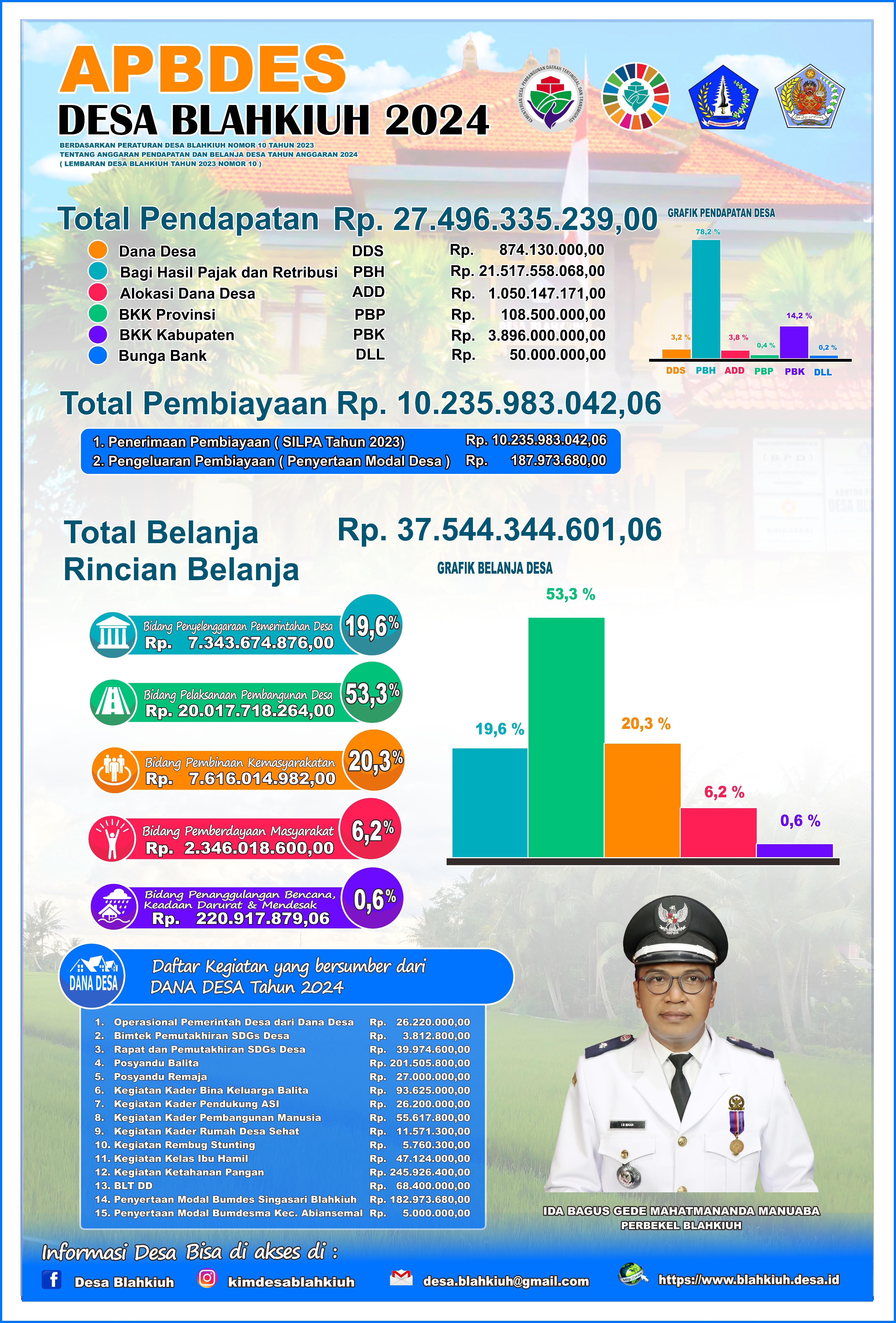 Publikasi APBDesa Blahkiuh Tahun Anggaran 2024
