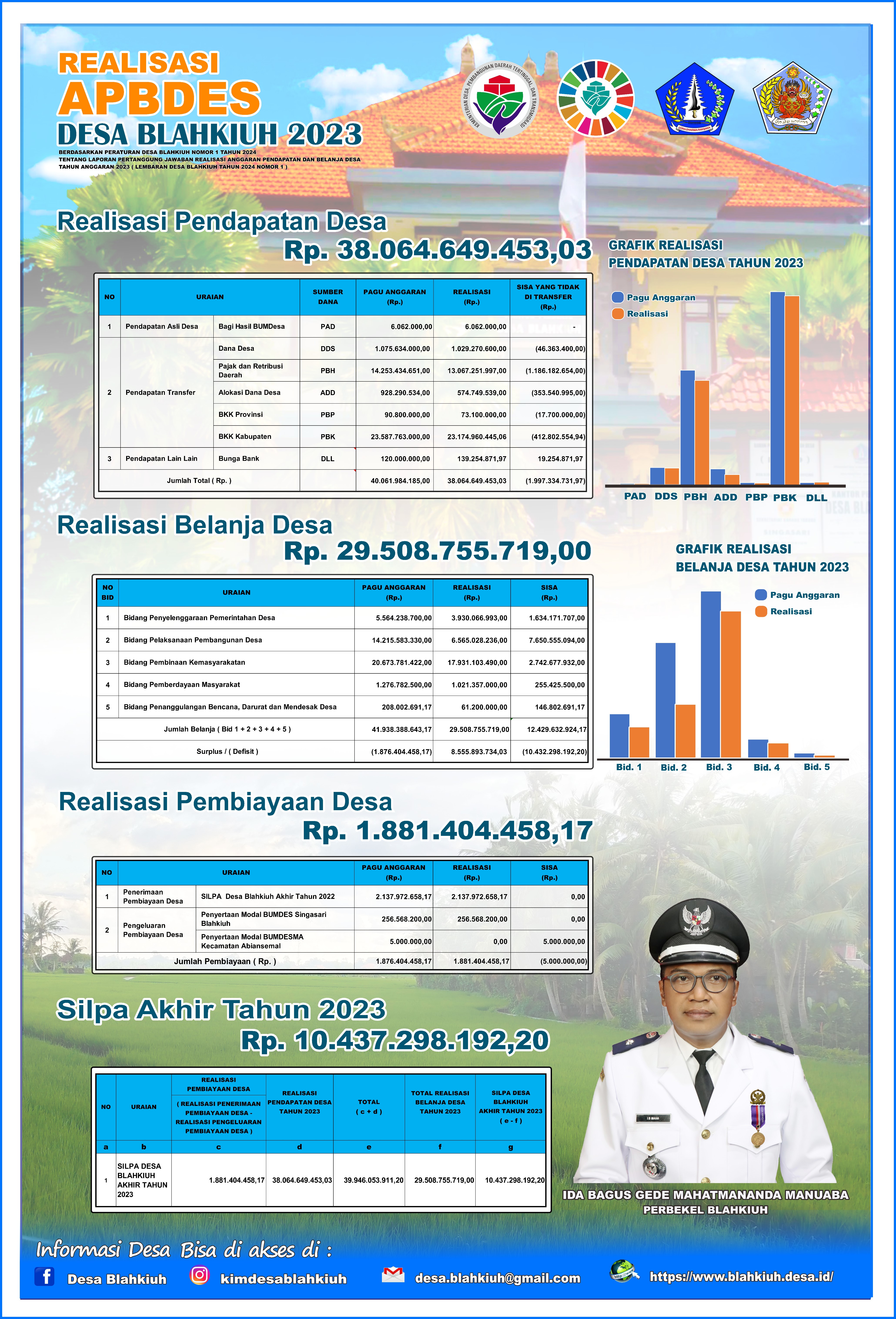 Publikasi Realisasi APBDesa Blahkiuh Tahun Anggaran 2023
