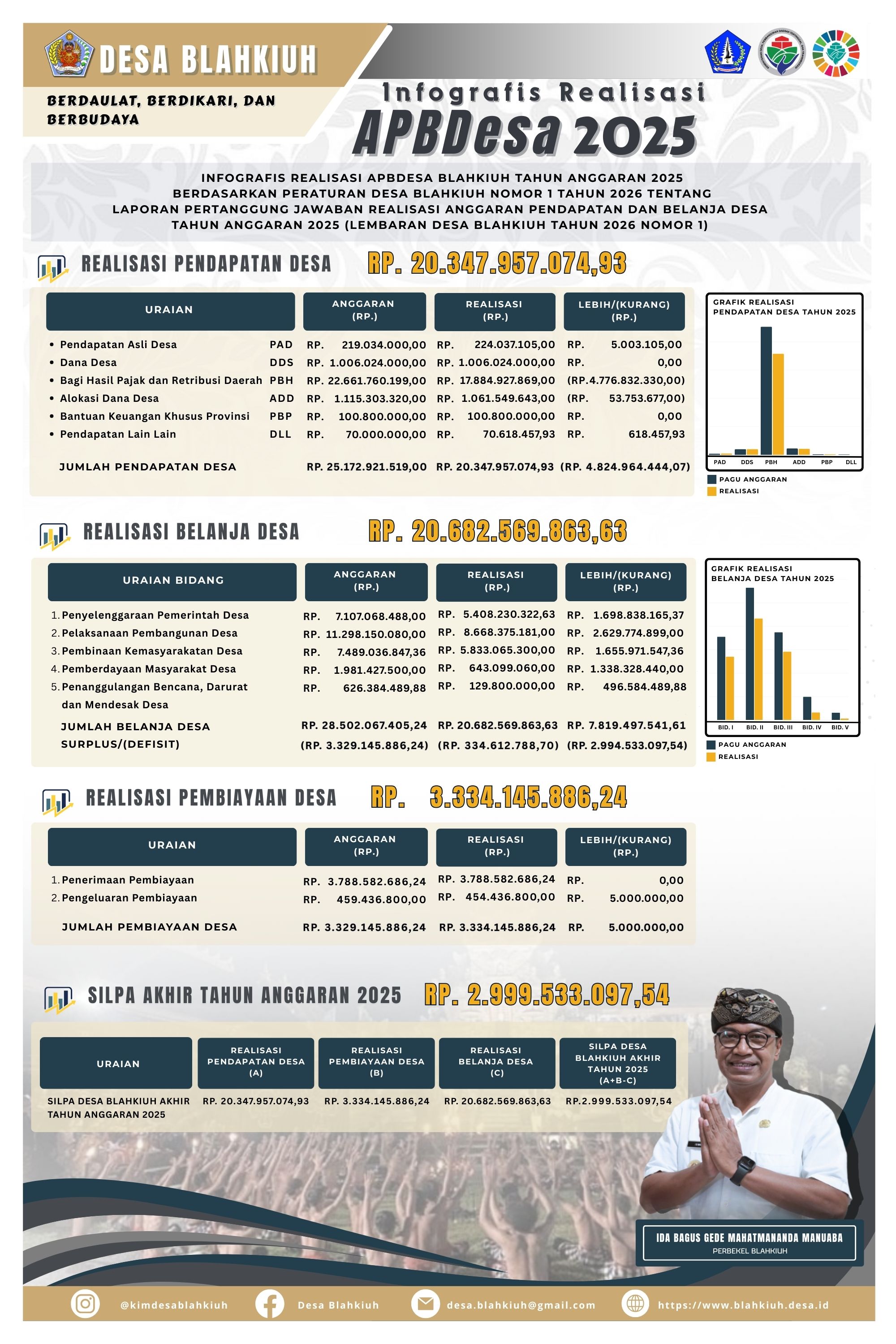 Publikasi Realisasi APBDesa Blahkiuh Tahun Anggaran 2025