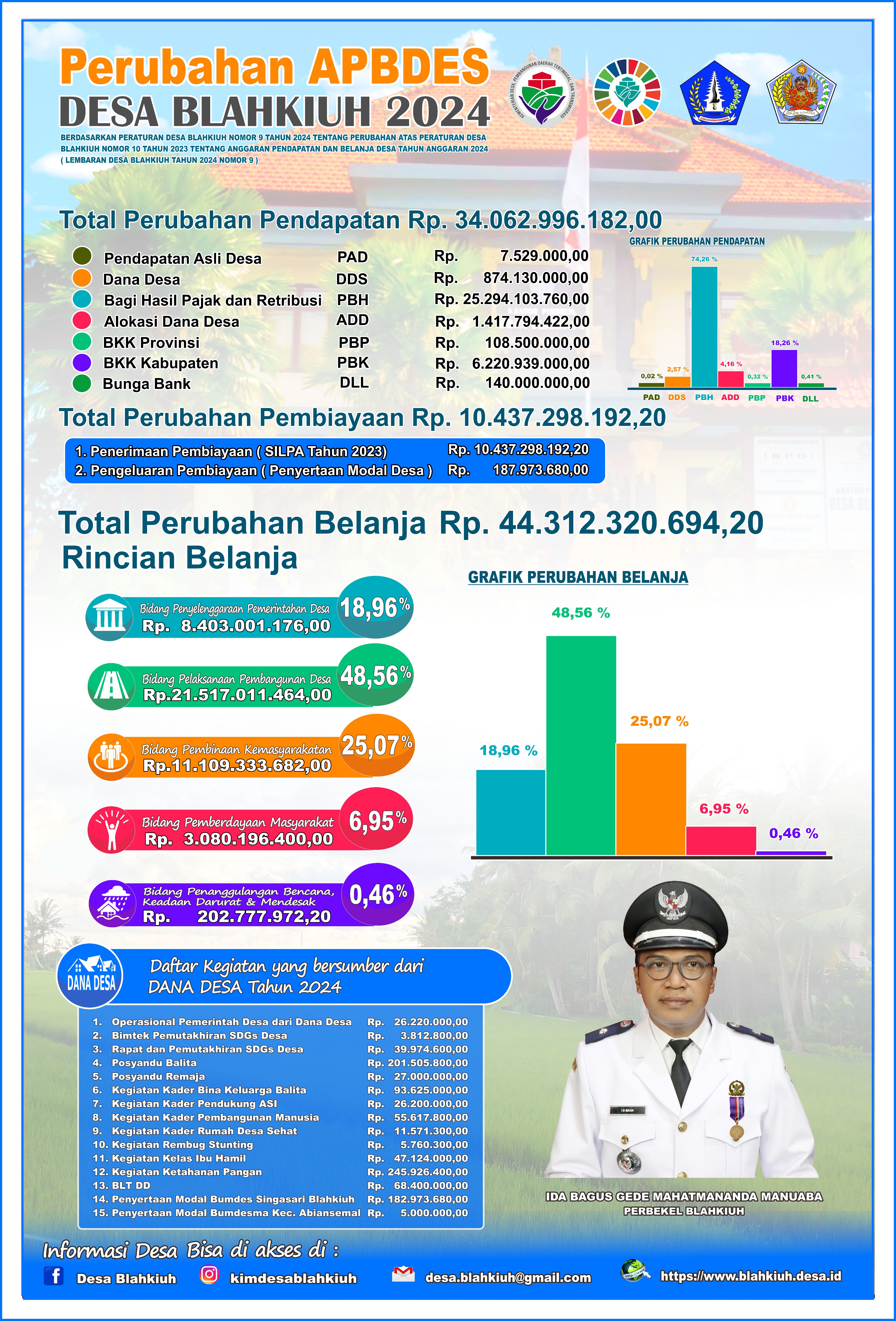 Publikasi Perubahan APBDesa Blahkiuh Tahun Anggaran 2024