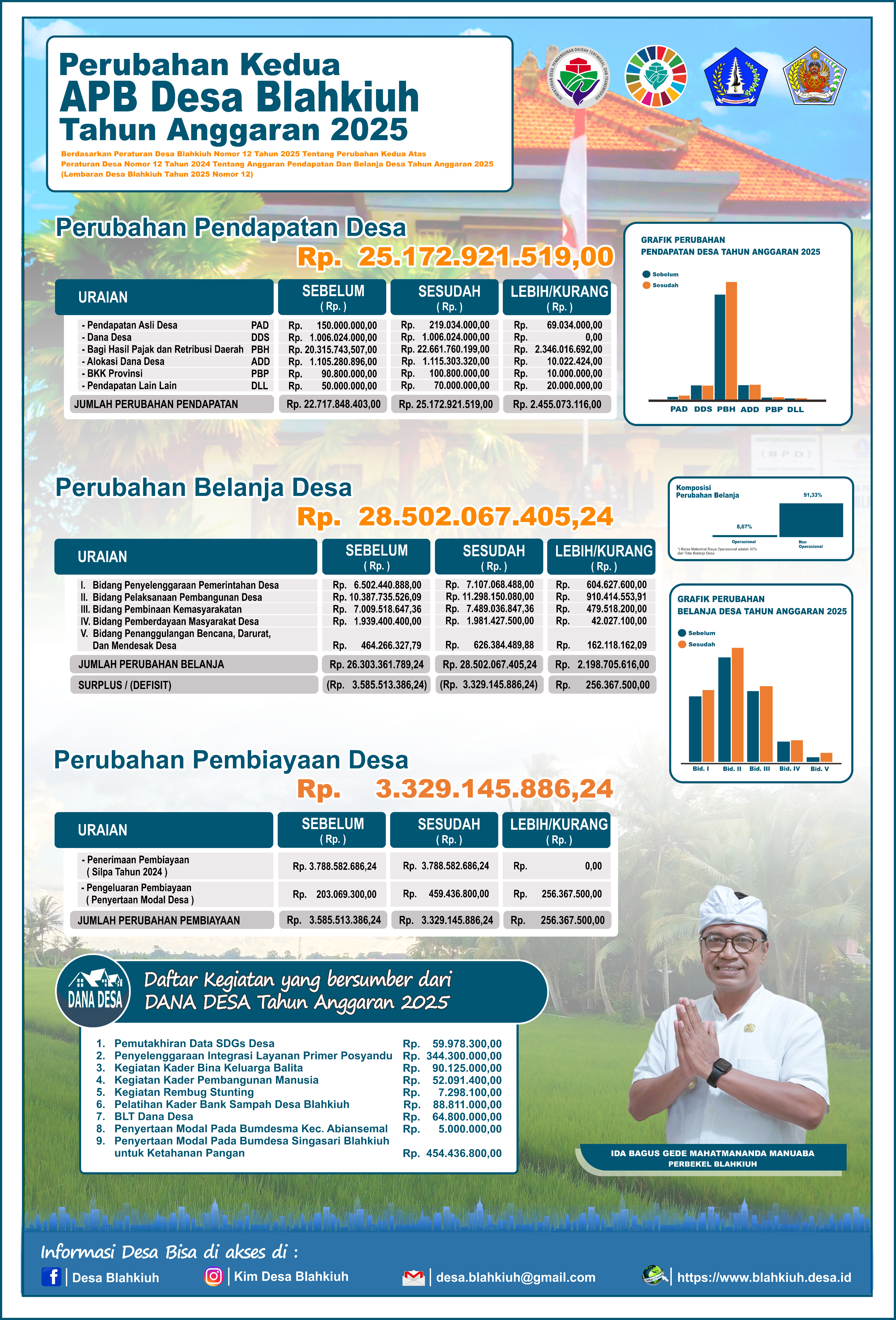 Publikasi Perubahan Kedua APBDesa Blahkiuh Tahun Anggaran 2025